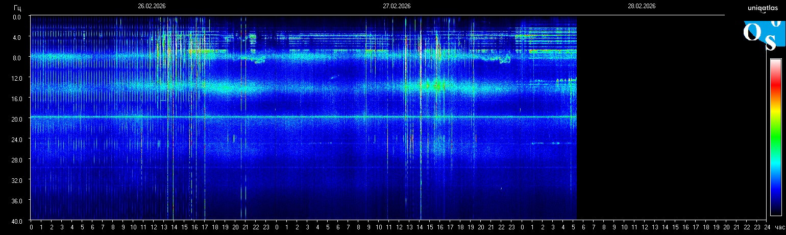 Schumann Resonance Spectrogram