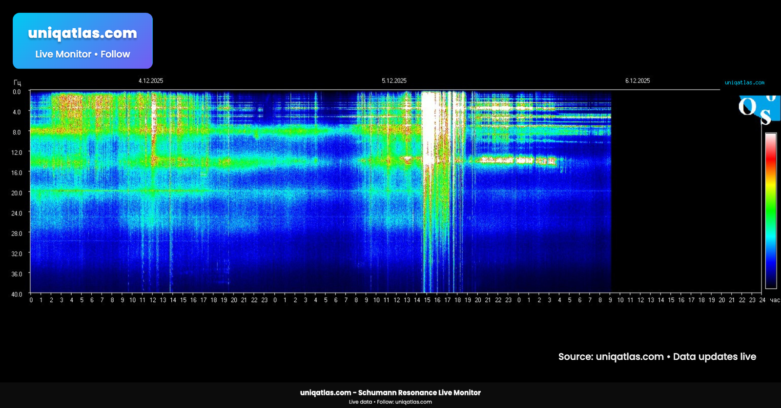 Schumann Resonance Today: Live Frequency Data, Energetic Shifts
